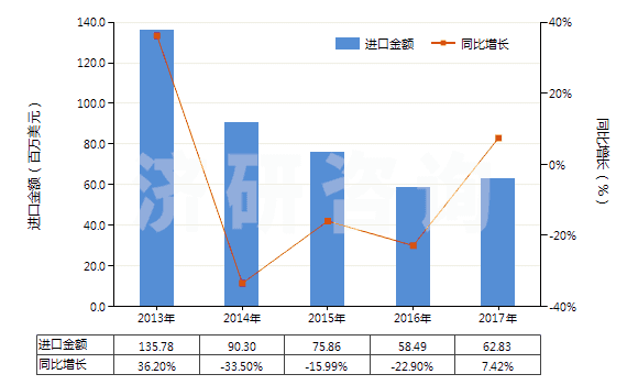 2013-2017年中國成卷的未曝光的X光感光膠片(HS37021000)進口總額及增速統(tǒng)計 2013-2017年中國成卷的未曝光的X光感光膠片(HS37021000)進口總額及增速統(tǒng)計